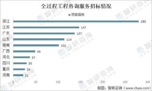 中國工程咨詢服務(wù)行業(yè)市場現(xiàn)狀及發(fā)展趨勢分析——聚焦工程造價咨詢業(yè)務(wù)
