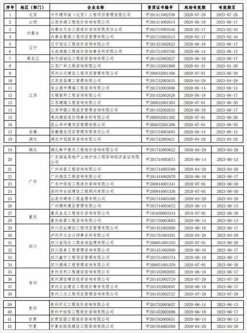 2020年第九批工程造價咨詢甲級資質(zhì)延續(xù)企業(yè)名單公布