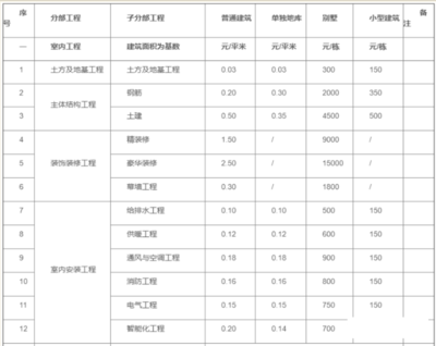 全網(wǎng)熱議的2022版工程造價(jià)接活收費(fèi)標(biāo)準(zhǔn)是否靠譜？一份深度剖析